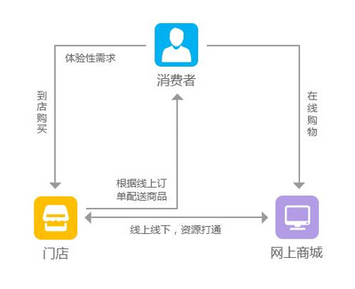 快消品B2B電子商務網站系統解決方案,為傳統企業“破局”