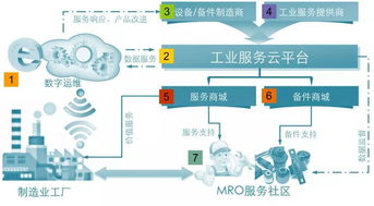 深度解讀∣ 數字運維 MRO領域B2B產業互聯網框架