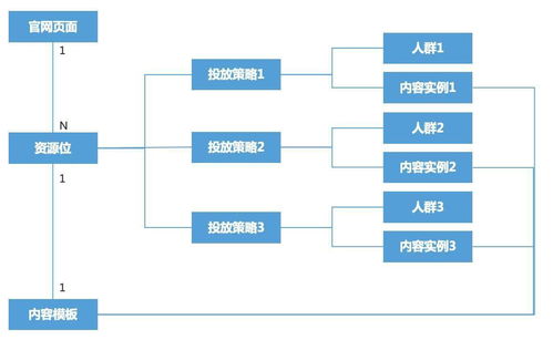 B2B營銷平臺搭建實戰 四 千人千面 的官網內容營銷體系