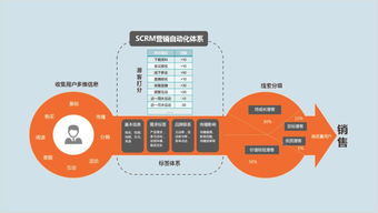 互聯網下半場B2B行業獲客轉化策略 2019年,獲客后怎么轉化