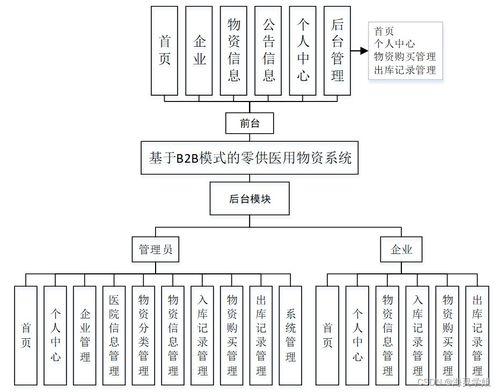 JAVA ssm基于B2B模式的零供醫用物資系統 程序 Lw