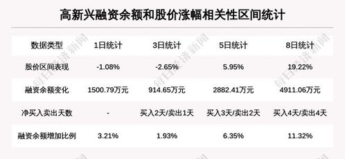 高新興 盤中漲幅超10 ,今日資金流入5980.15萬元,北向資金持股333.55萬股,融資余額48295.88萬元 前3個交易日,北向資金...