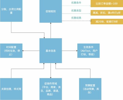 電商營(yíng)銷體系建設(shè)的運(yùn)營(yíng) 產(chǎn)品和技術(shù)挑戰(zhàn)