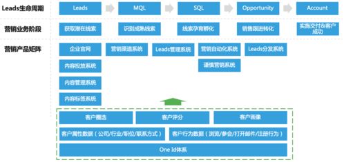 b2b營銷平臺搭建實戰 一 基于線索生命周期的營銷產品矩陣