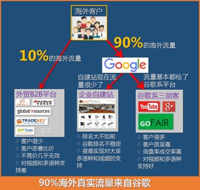 哪兒有外貿快車功能系統? 郵件營銷工具 準備做一個英文網站賣東西。