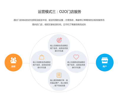 電商系統(tǒng)定制開發(fā)-B2B2C多商戶商城系統(tǒng)、購物網(wǎng)站建設(shè)