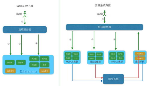 動(dòng)動(dòng)手指頭, feed 流系統(tǒng)億級(jí)規(guī)模不用愁
