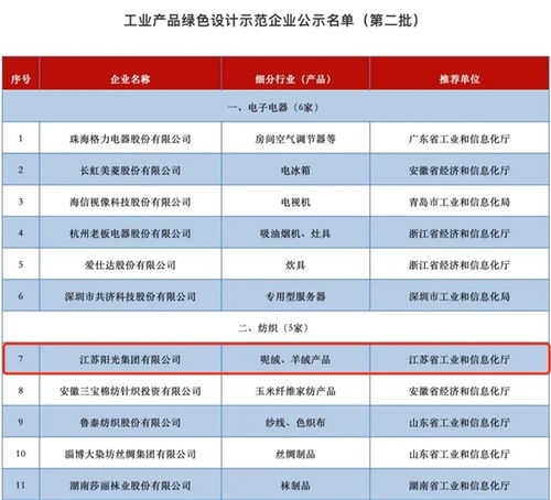 打造綠色制造體系,江蘇陽(yáng)光集團(tuán)獲評(píng)工業(yè)產(chǎn)品綠色設(shè)計(jì)示范企業(yè)