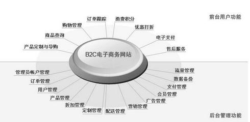 三大塊教會(huì)你b2b網(wǎng)站建設(shè)如何甄選CMS購(gòu)物系統(tǒng)