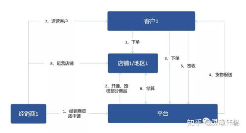 對標b2b電商平臺業務模式差異化,探索平臺發展動力