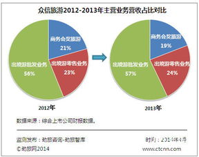 眾信旅游在線營收占比5.99 通過投資并購能否快速互聯網化
