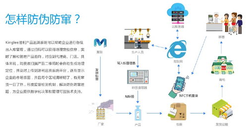 kinglee潛利食品追溯系統(tǒng)平臺如何防偽防竄