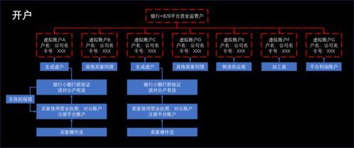 企業(yè)支付基礎(chǔ) 三 b2b交易場景 以找鋼網(wǎng) 騰訊商企付為例