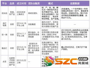 有圖有真相 農業b2b電商現狀研究報告