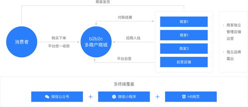 b2b2c多商戶商城系統