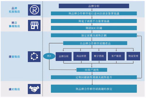 17張數據圖看透電商代運營 優趣匯 香港上市招股書
