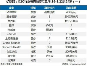 o2o行業每周融資匯總 8.16 8.22共24家