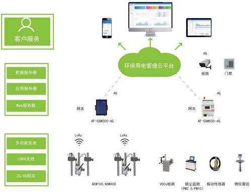 【環(huán)保用電監(jiān)測分表計(jì)電云平臺工況用電監(jiān)控acrelcloud-3000云系統(tǒng)】- 