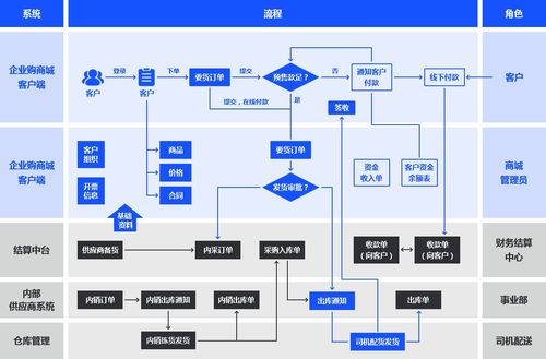新普企業(yè)購系統(tǒng) 企業(yè)自營b2b平臺,通過業(yè)務(wù)員移動(dòng)辦公 客戶精細(xì)化管理,輔助渠道業(yè)務(wù)開展,挖掘客戶價(jià)值提高客戶滿意度 新普軟件