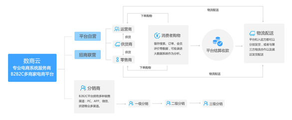 B2B2C多用戶商城系統(tǒng)開發(fā),實(shí)現(xiàn)企業(yè)營銷模式多樣化