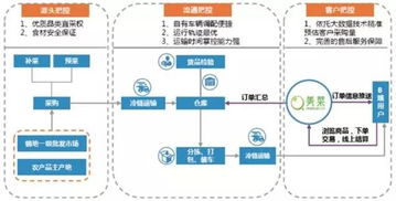 消費升級背景下冷鏈物流的發展機遇