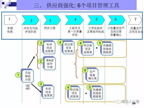 豐田 新產品開發 及項目管理