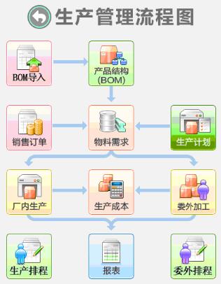 企業使用生產管理系統的優勢和價值體現