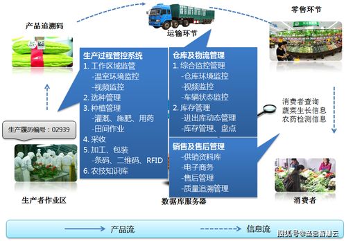 現(xiàn)代農(nóng)產(chǎn)品質(zhì)量安全追溯系統(tǒng)的流程