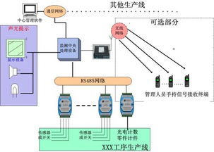 工廠及生產(chǎn)企業(yè)生產(chǎn)流水線的科學(xué)管理及監(jiān)測(cè)系統(tǒng)方案